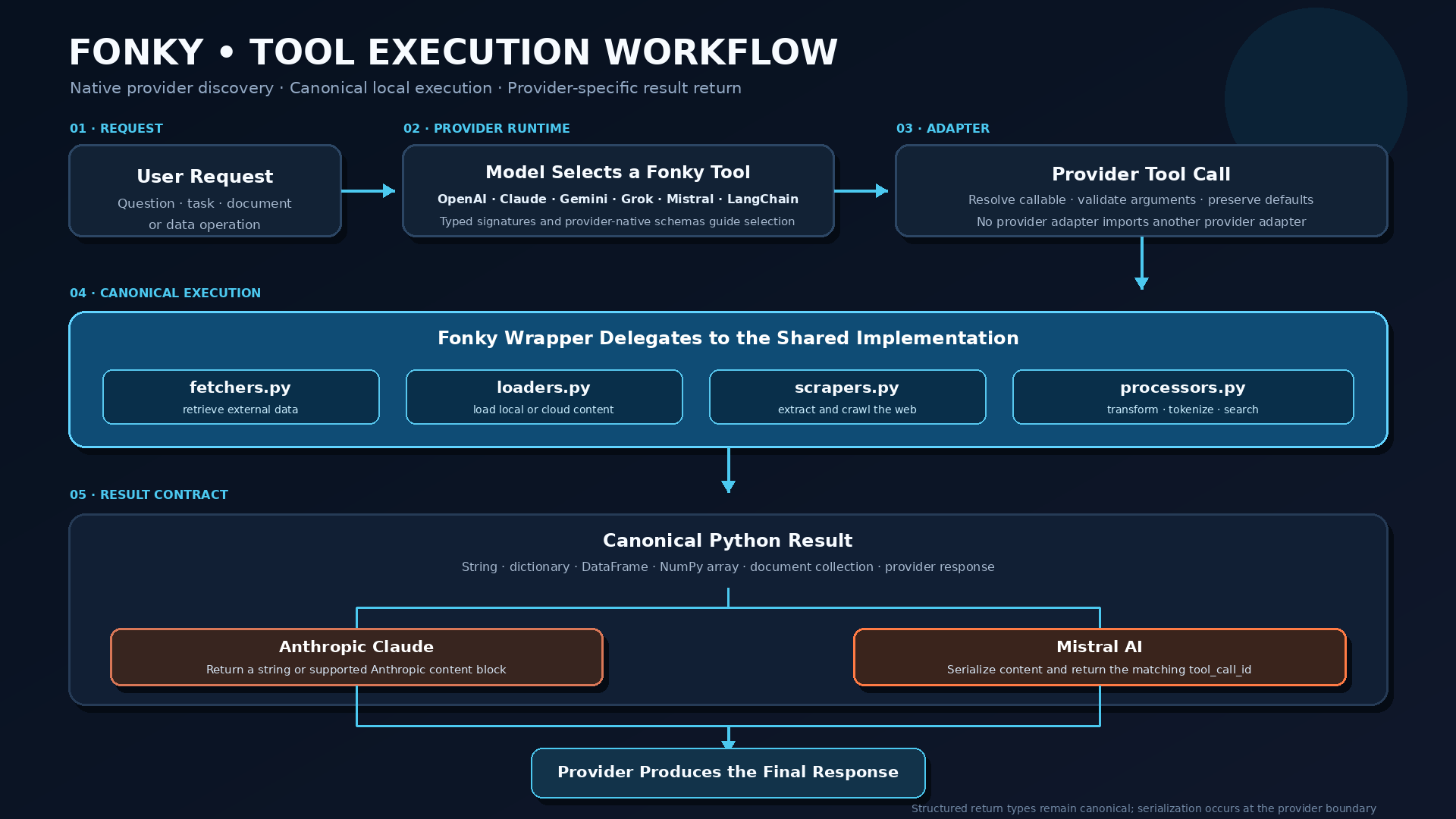 Fonky provider tool execution workflow