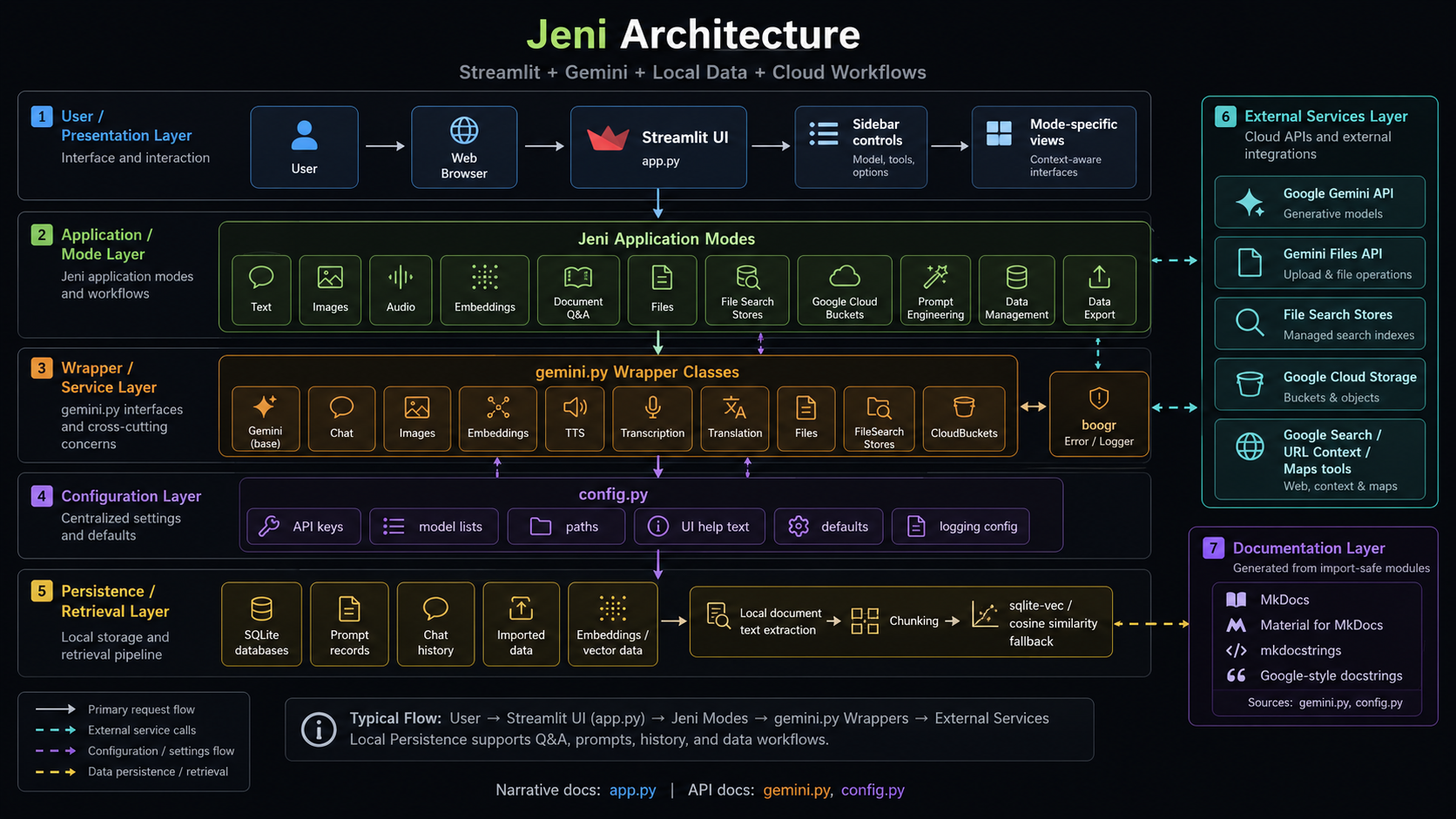 Jeni Architecture