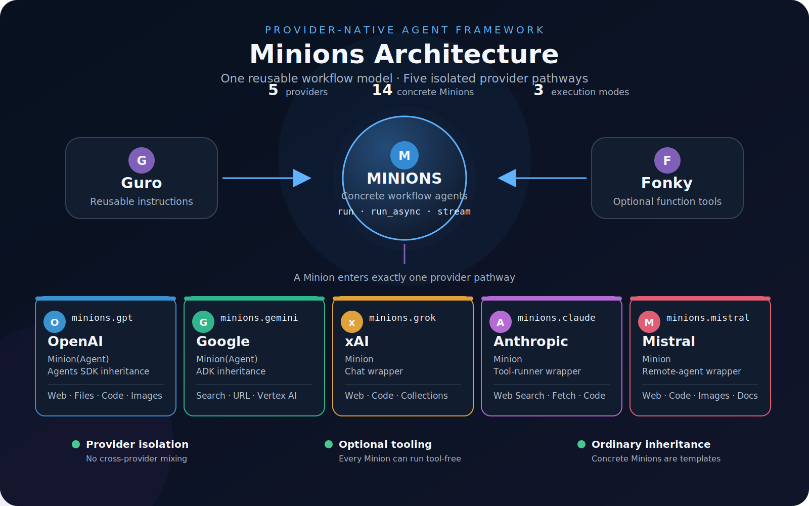 Minions architecture