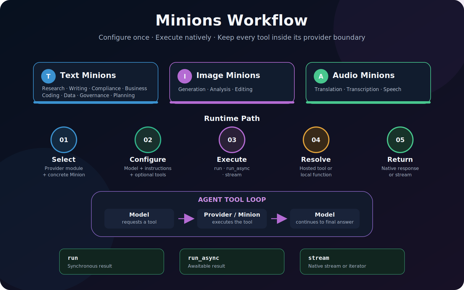 Minions workflow